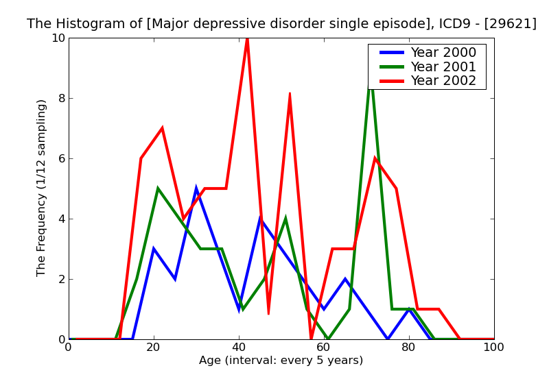 ICD9 Histogram Major depressive disorder single episode mild