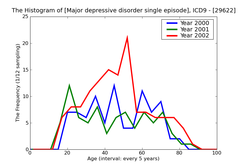 ICD9 Histogram Major depressive disorder single episode moderate