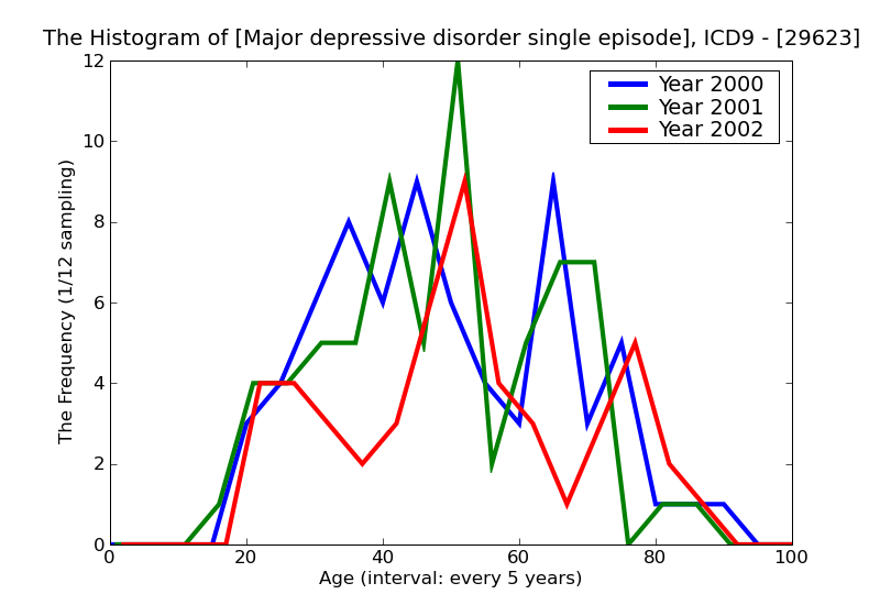 ICD9 Histogram Major depressive disorder single episode severe without mention of psychotic behavior