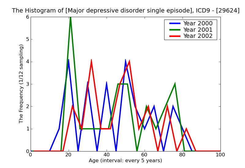 ICD9 Histogram Major depressive disorder single episode severe specified as with psychotic behavior