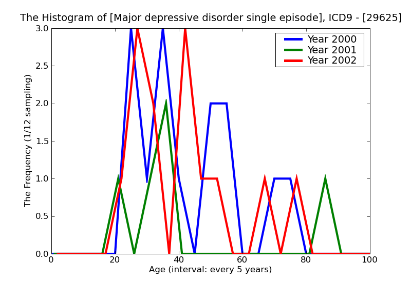 ICD9 Histogram Major depressive disorder single episode in partial  or unspecified remission