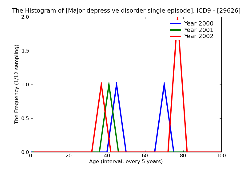 ICD9 Histogram Major depressive disorder single episode in full remission