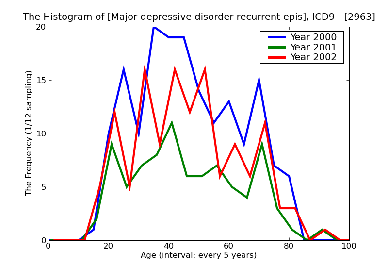 ICD9 Histogram Major depressive disorder recurrent episode