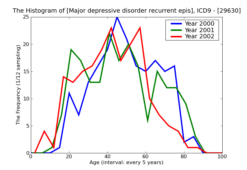 ICD9 Histogram Major depressive disorder recurrent episode unspecified