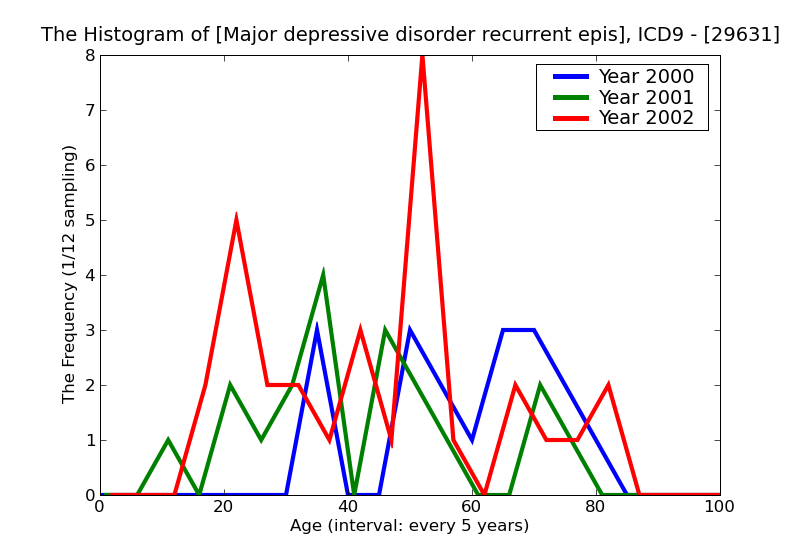 ICD9 Histogram Major depressive disorder recurrent episode mild