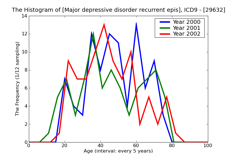 ICD9 Histogram Major depressive disorder recurrent episode moderate