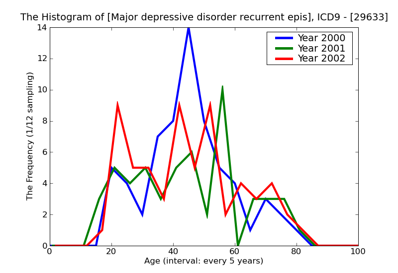 ICD9 Histogram Major depressive disorder recurrent episode severe without mention of psychotic behavior