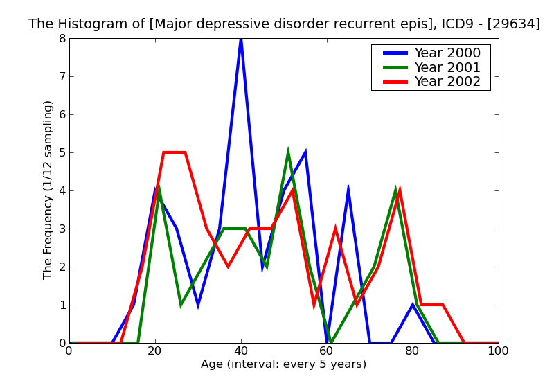 ICD9 Histogram Major depressive disorder recurrent episode severe specified as with psychotic behavior