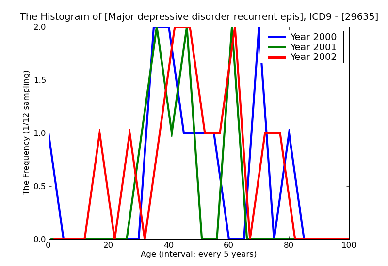 ICD9 Histogram Major depressive disorder recurrent episode in partial or unspecified remission