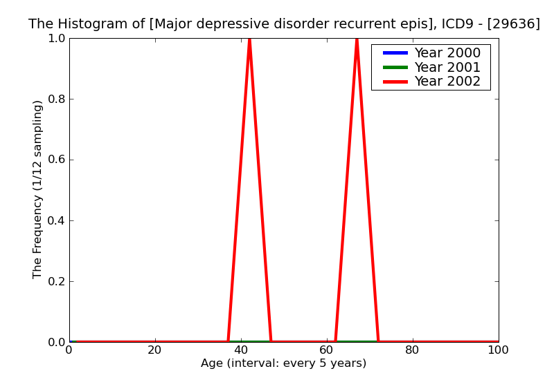 ICD9 Histogram Major depressive disorder recurrent episode in full remission
