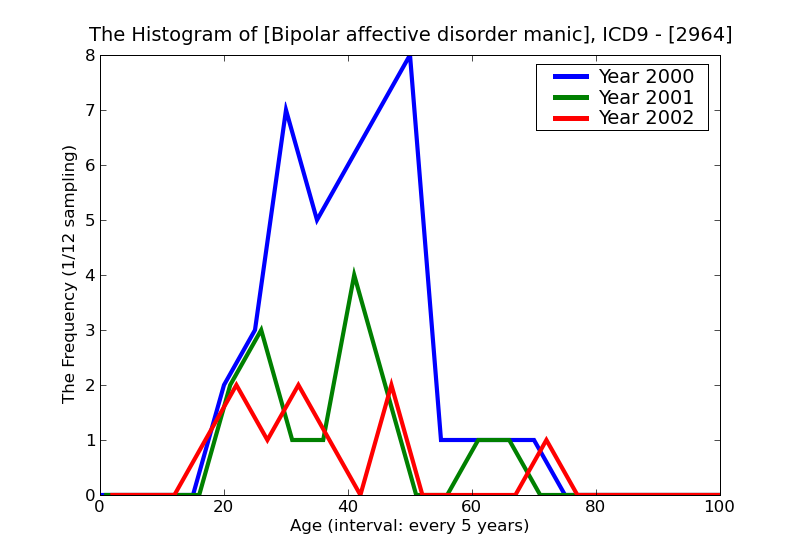 ICD9 Histogram Bipolar affective disorder manic
