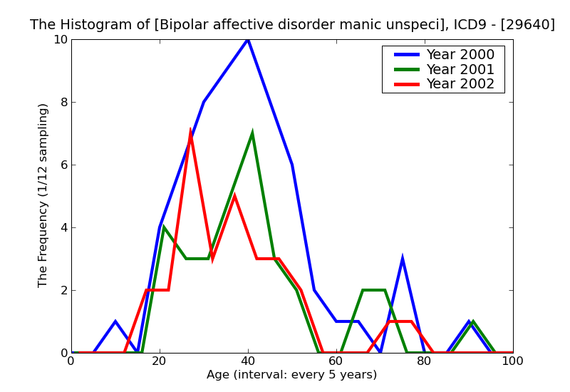 ICD9 Histogram Bipolar affective disorder manic unspecified