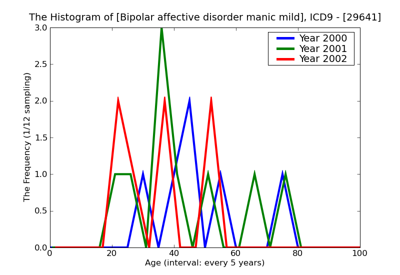 ICD9 Histogram Bipolar affective disorder manic mild