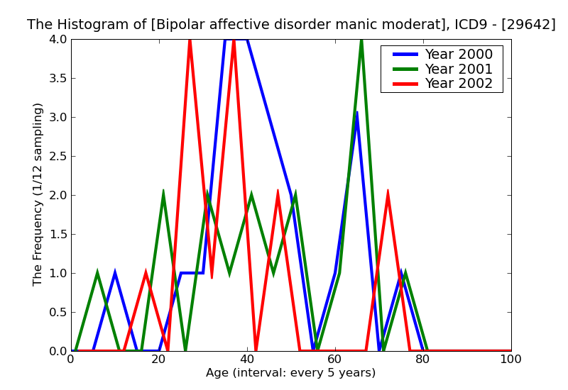 ICD9 Histogram Bipolar affective disorder manic moderate