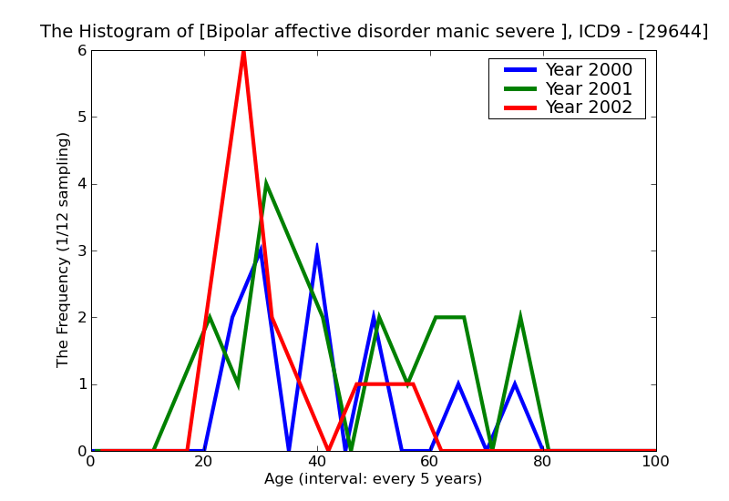 ICD9 Histogram Bipolar affective disorder manic severe specified as with psychotic behavior