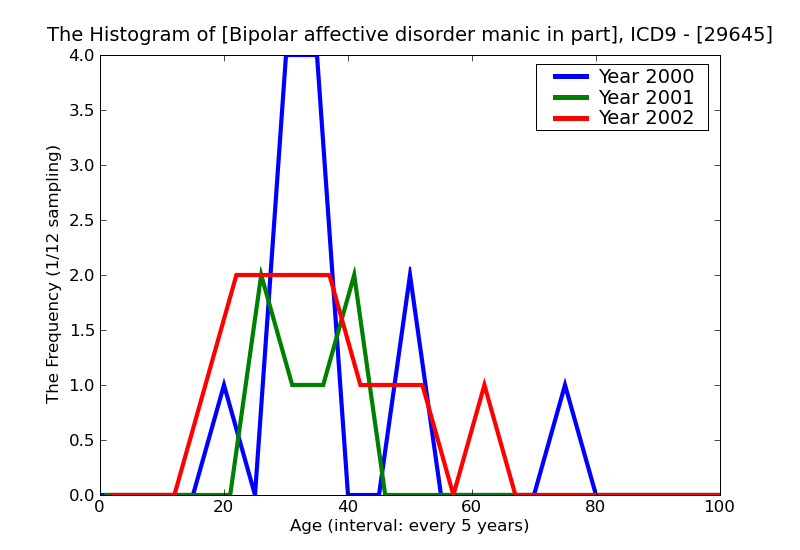 ICD9 Histogram Bipolar affective disorder manic in partial or unspecified remission