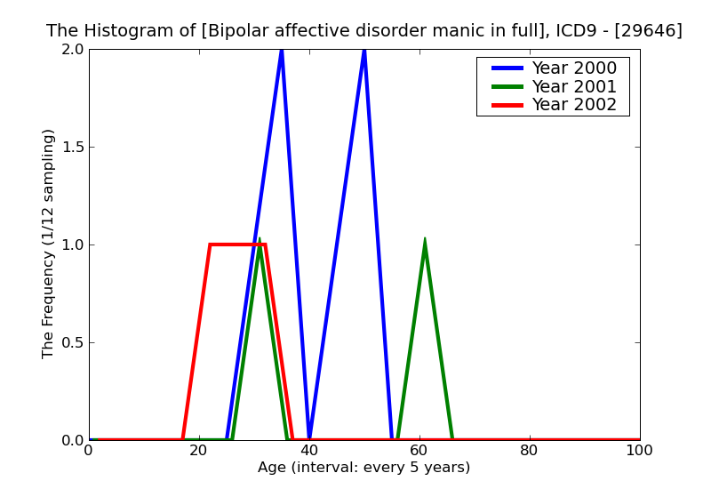 ICD9 Histogram Bipolar affective disorder manic in full remission