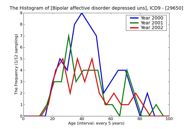 ICD9 Histogram Bipolar affective disorder depressed unspecified