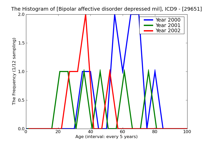 ICD9 Histogram Bipolar affective disorder depressed mild