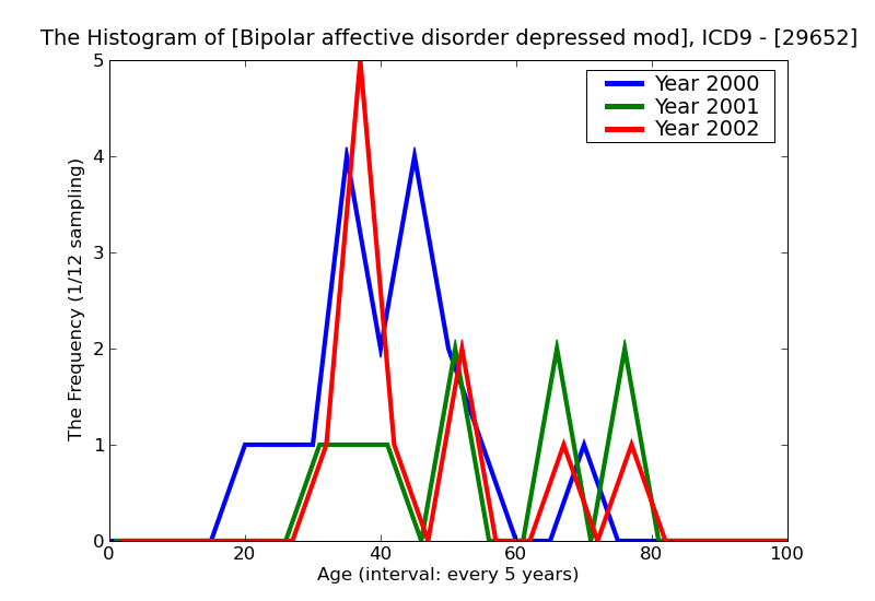 ICD9 Histogram Bipolar affective disorder depressed moderate