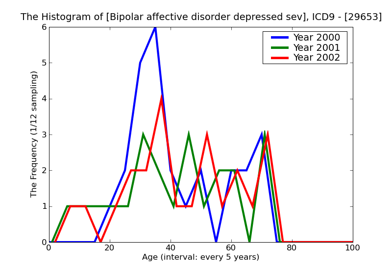 ICD9 Histogram Bipolar affective disorder depressed severe without mention of psychotic behavior