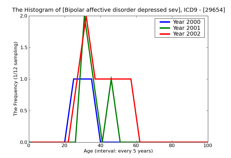 ICD9 Histogram Bipolar affective disorder depressed severe specified as with psychotic behavior