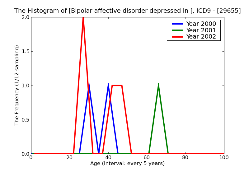 ICD9 Histogram Bipolar affective disorder depressed in partial or unspecified remission