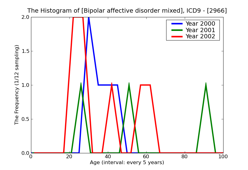 ICD9 Histogram Bipolar affective disorder mixed