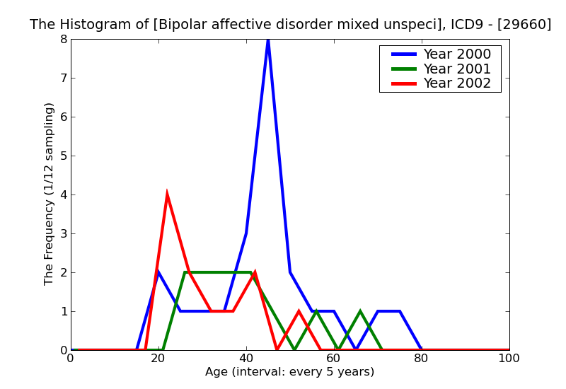 ICD9 Histogram Bipolar affective disorder mixed unspecified