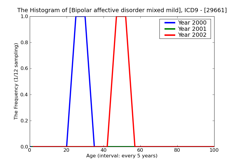 ICD9 Histogram Bipolar affective disorder mixed mild