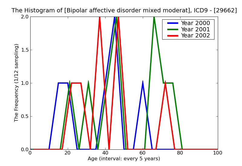 ICD9 Histogram Bipolar affective disorder mixed moderate
