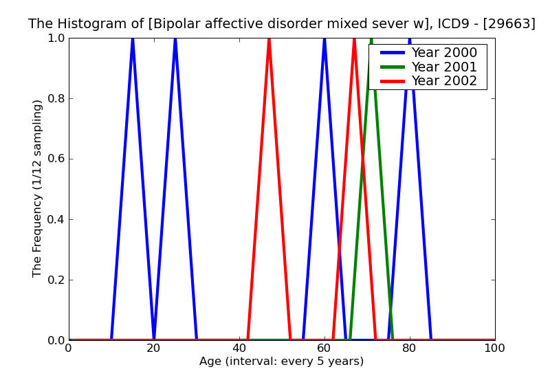 ICD9 Histogram Bipolar affective disorder mixed sever without mention of psychotic behavior