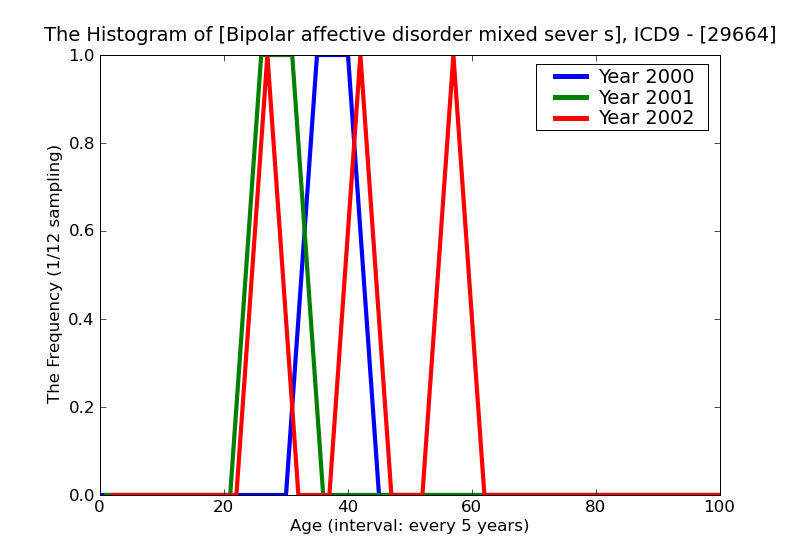 ICD9 Histogram Bipolar affective disorder mixed sever specified as with psychotic behavior