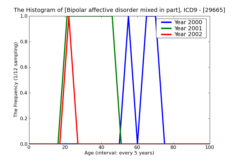 ICD9 Histogram Bipolar affective disorder mixed in partial or unspecified remission