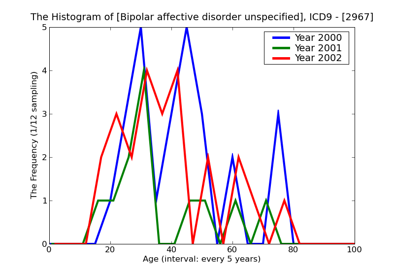 ICD9 Histogram Bipolar affective disorder unspecified