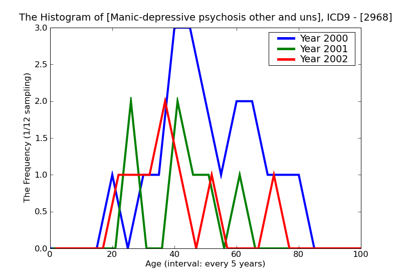 ICD9 Histogram Manic-depressive psychosis other and unspecified