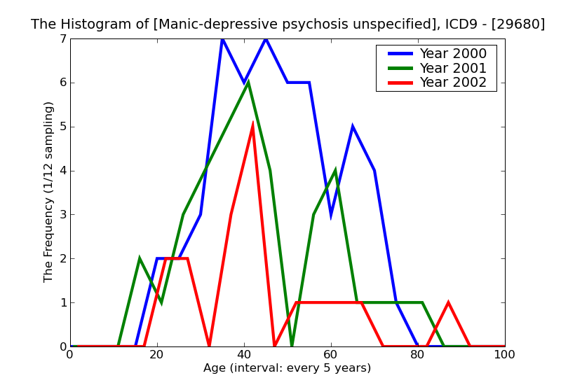 ICD9 Histogram Manic-depressive psychosis unspecified