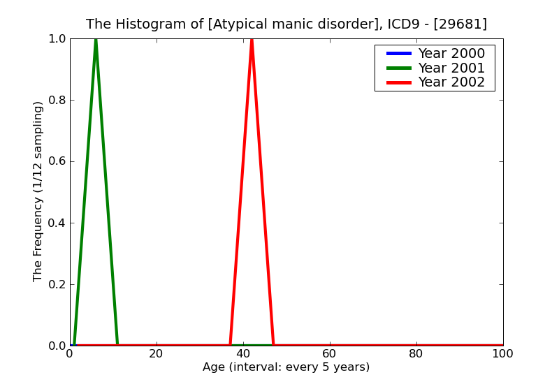 ICD9 Histogram Atypical manic disorder