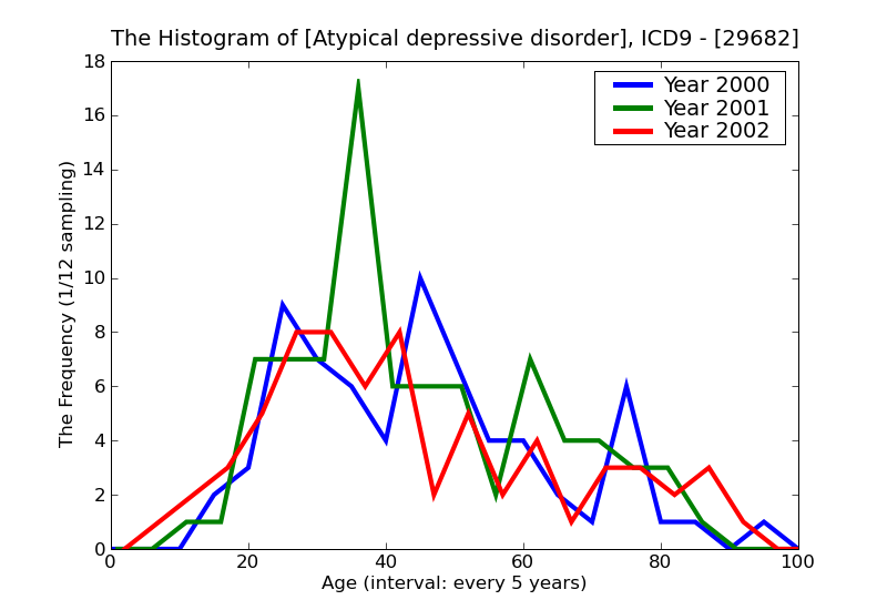 ICD9 Histogram Atypical depressive disorder