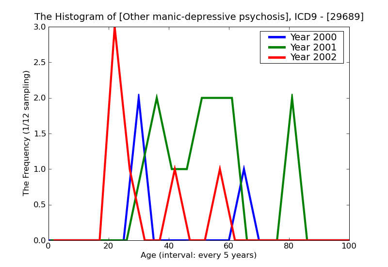 ICD9 Histogram Other manic-depressive psychosis