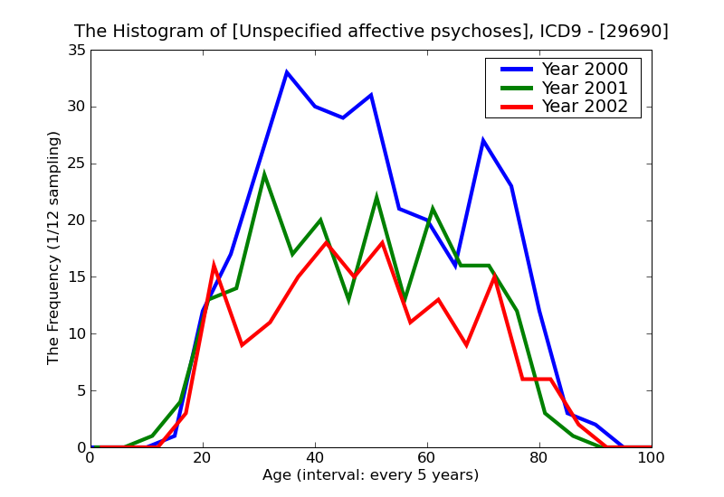 ICD9 Histogram Unspecified affective psychoses