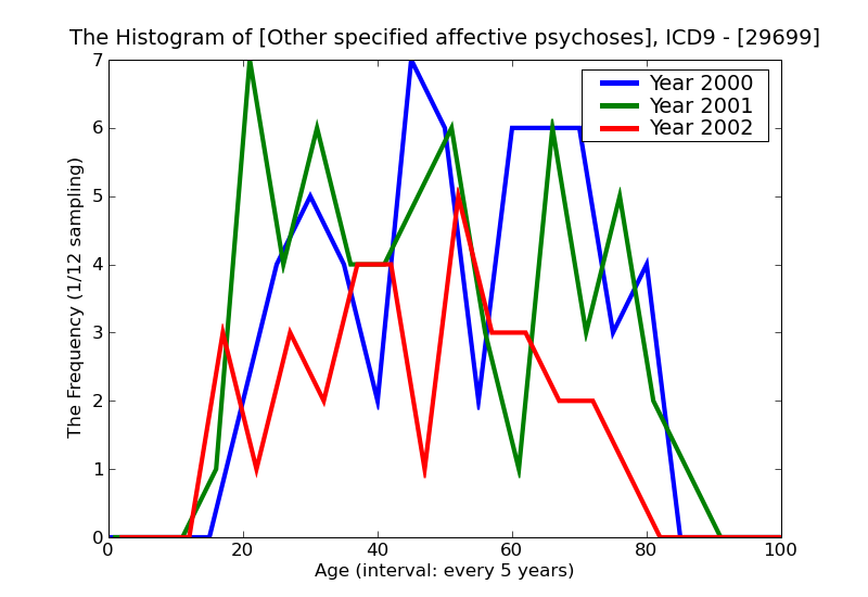 ICD9 Histogram Other specified affective psychoses