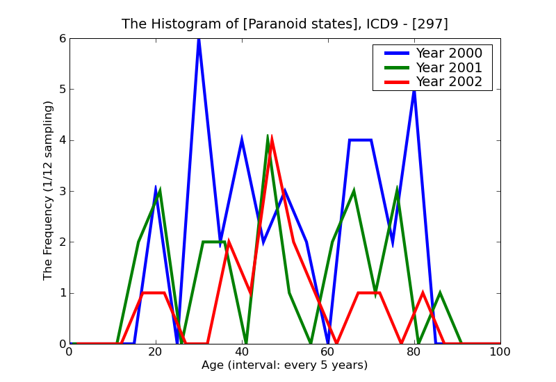 ICD9 Histogram Paranoid states