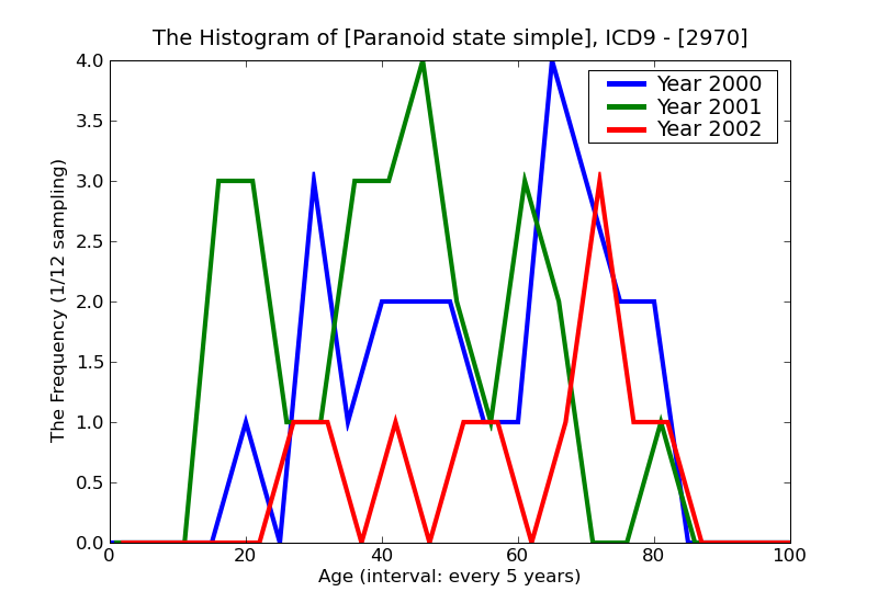 ICD9 Histogram Paranoid state simple
