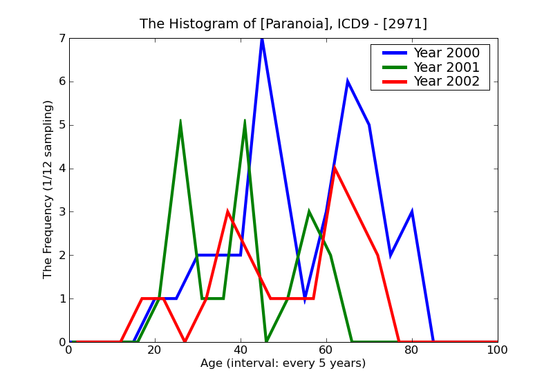 ICD9 Histogram Paranoia