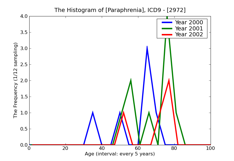 ICD9 Histogram Paraphrenia