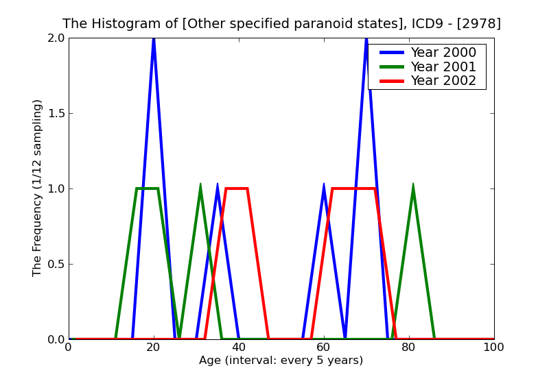 ICD9 Histogram Other specified paranoid states