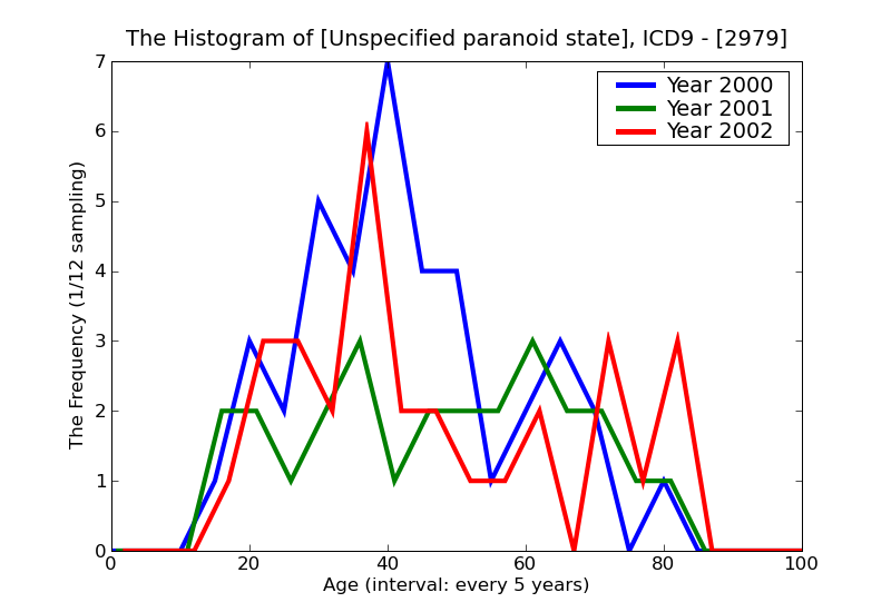 ICD9 Histogram Unspecified paranoid state