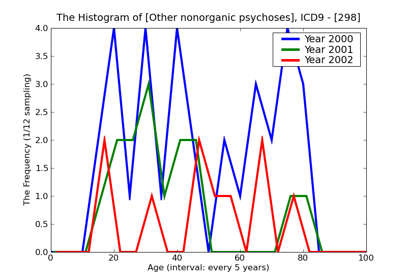 ICD9 Histogram Other nonorganic psychoses