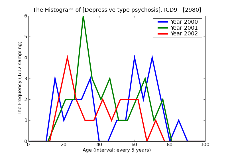 ICD9 Histogram Depressive type psychosis